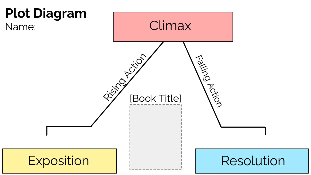 House Building A Plot Diagram Template Story Plot Diagram | Creately